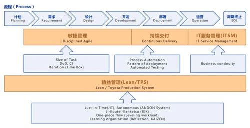 DevOps 軟件開發(fā)的快速通道